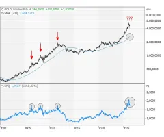 Gold - Hoher Abstand zur 200-Tage-Linie