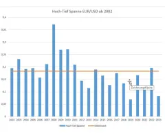 EUR/USD- 2024: mehr Vola als Basisannahme?