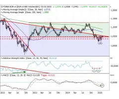 EUR/USD - Extrem spannende Ausgangslage