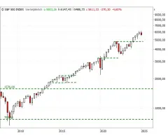 S&P 500® - Q1/25: was bisher geschah...