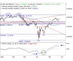 S&P 500® - MACD: Mythos und Wahrheit