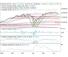 DAX® - Die altbekannte Schlüsselzone