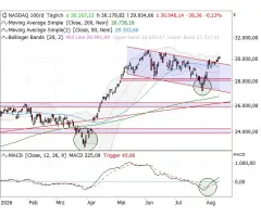 Nasdaq-100 Index® - Flaggenausbruch als Mutmacher