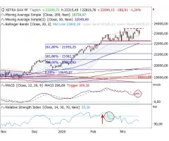 DAX® - D schwächer, USA besser?