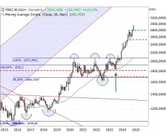 Gold - 3.000er-Marke im Blick