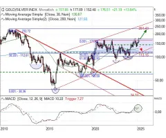 Philadelphia Gold/Silver Index - “major breakout” dank Mehrjahreshoch