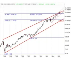 Dow Jones Industrial Average®- 13 Jahre in Folge: Stets ein neues Allzeithoch