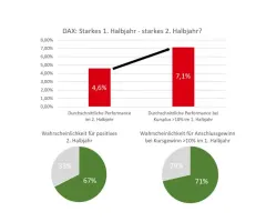 DAX® - Warum ein starkes 1. Halbjahr ein gutes Zeichen ist!