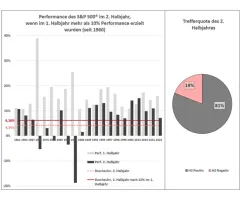 S&P 500® - 2023 vs. 2024: Konvergenz und Divergenz