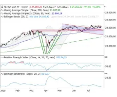 DAX® - Schiebezone als Taktgeber