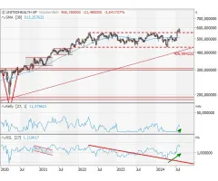 UnitedHealth Group - Trotzt den Turbulenzen