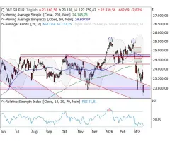 Mit neuem Verlaufstief