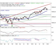 Dow Jones Industrial Average® - Rückschlag: Je schneller, desto gefährlicher?