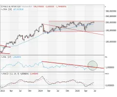 PALO ALTO NETWORKS - Vor wichtigem Ausbruch?