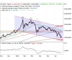 Gold - Achtung: „death cross”