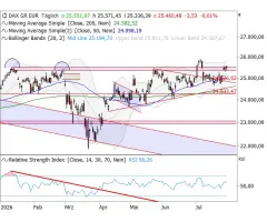 DAX® - Gap bleibt im Fokus