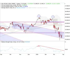 23.000er-Marke im Blick