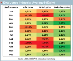 Dow Jones Industrial Average® - Saisonale Schnittmengen bis zum Jahresultimo