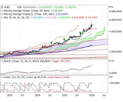 Gold - Zwei Chartarten – die gleiche Botschaft