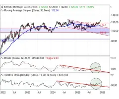 Exxon Mobil - Kurs neues Allzeithoch?