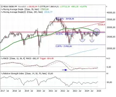 MDAX® - Wachgeküsst?