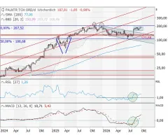 Palantir Technologies - Relative Stärke plus Konsolidierungsformation