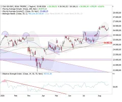DAX® - Hochs rücken wieder in Schlagdistanz