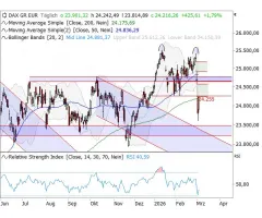 DAX® - Starke Gegenbewegung: jetzt folgt der Lackmustest