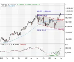 KLA-Tencor - Flaggenausbruch wird mit ATH belohnt