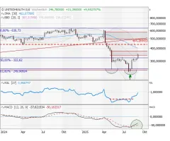 UnitedHealth Group - Die Kurve bekommen!?!