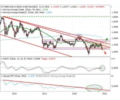 EUR/USD - Schlüsselzone unter massivem Druck!