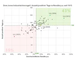 Dow Jones Industrial Average® - Weißt Du wieviel Allzeithochs stehen?