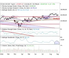 DAX® - Entscheidungssituation voraus!
