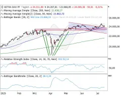 DAX® - Sentiment: klare Kante!