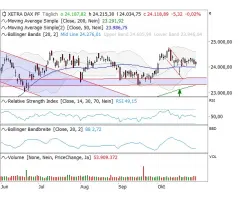 DAX® (Daily) - Spektakulär unspektakulär