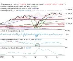 DAX® - It is all about 23.400/23.300 Punkte