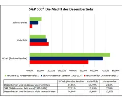 S&P 500® - Warum das Dezembertief so wichtig ist!