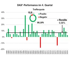 DAX®- Das beste kommt zum Schluss!