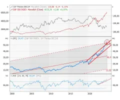 Ratio-Chart S&P500/US-T-Note-Future - Aktien/Bond-Ratio: Eine völlig neue Größenordnung!