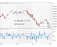 S&P 500® - „intraday reversal“ macht kurzfristig Mut