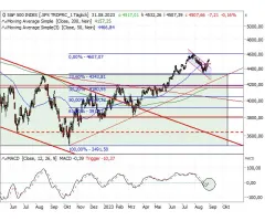 S&P 500® - Kleine Bodenbildung plus Flaggenkonsolidierung