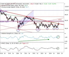BASF - Die 2 T's: Trendwende plus Trendbruch