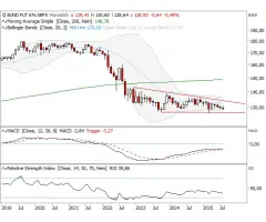 Euro-Bund-Future (Kontrakt Sep 25) - Diese beiden Muster sollten Sie kennen!