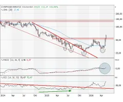 Enphase Energy - Untere Umkehr geglückt!