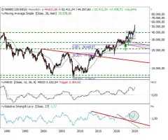 Nikkei-225® - Sieben weiße Monatskerzen in Serie