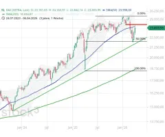 DAX® - Schwacher Wochenauftakt in Sicht