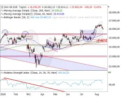 DAX® - Sieben rote Kerzen in Serie