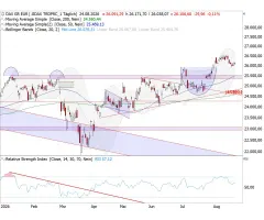 DAX® - Tageshochs als Signalgeber