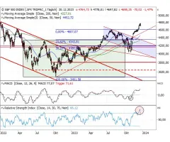 S&P 500® - RSI massiv überkauft: zu schnell, zu stark gestiegen