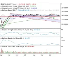 DAX® - Unterstützungen im Fokus